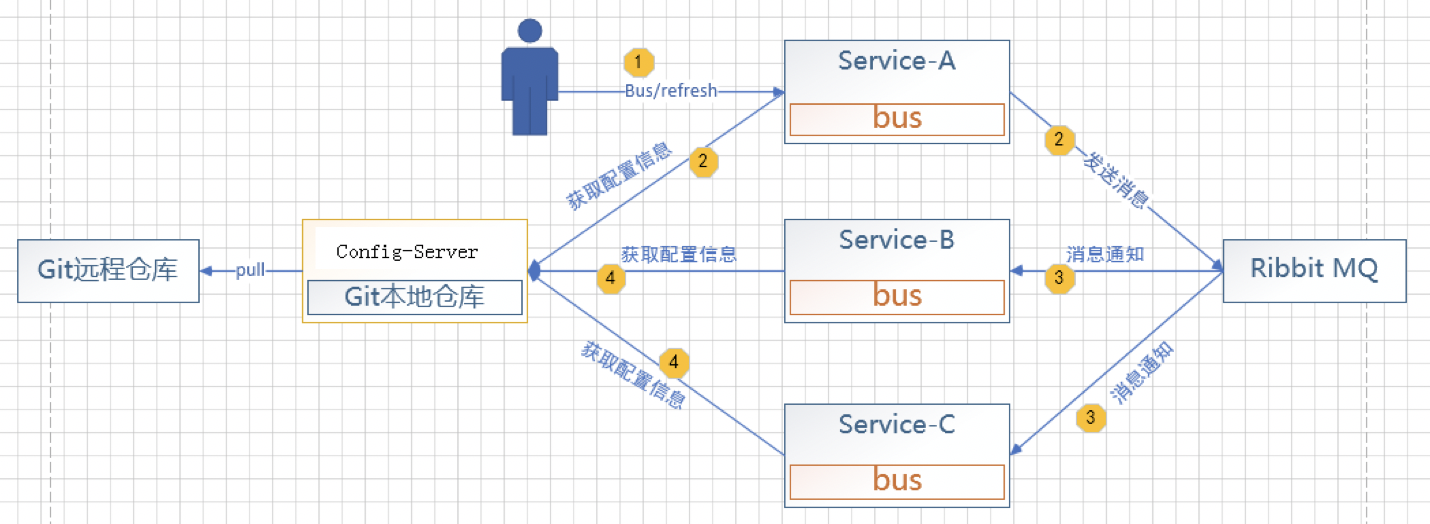 SpringCloud之Config配置中心+BUS消息总线原理及其配置第5张