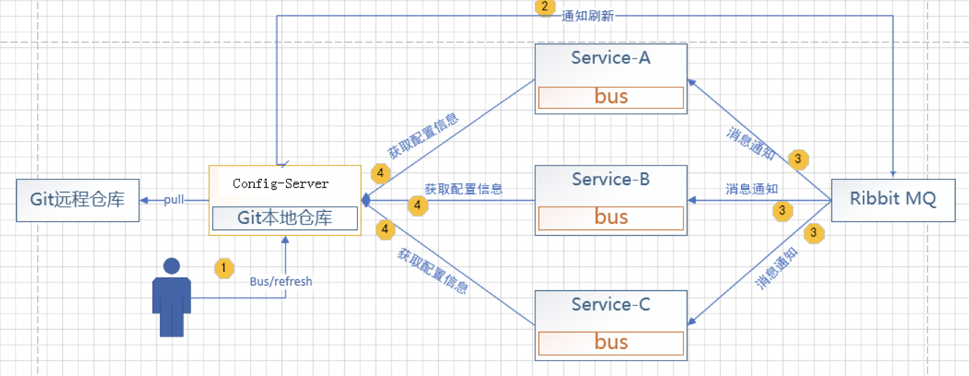 SpringCloud之Config配置中心+BUS消息总线原理及其配置第6张