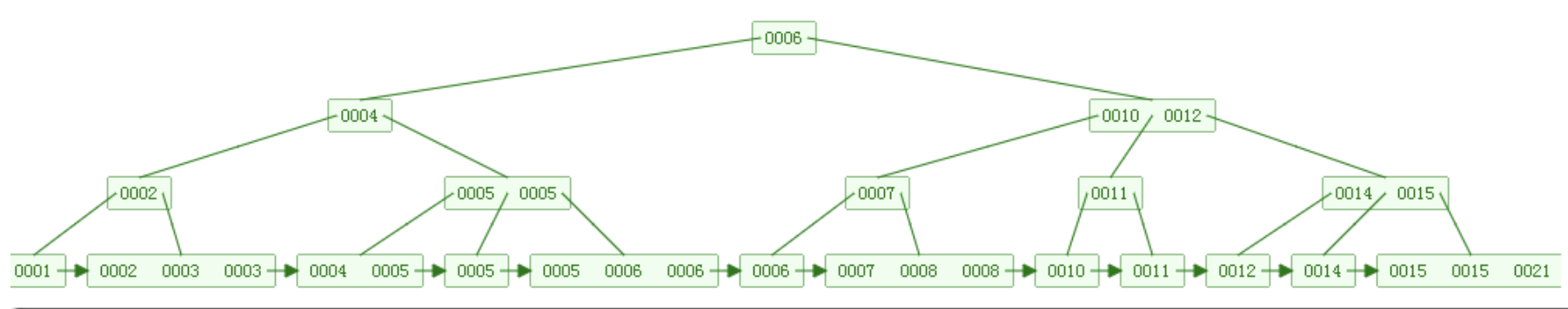 21.5 2. Структура b+-дерева. B дерево индексы. B дерево базы данных. Б деревья программирования.