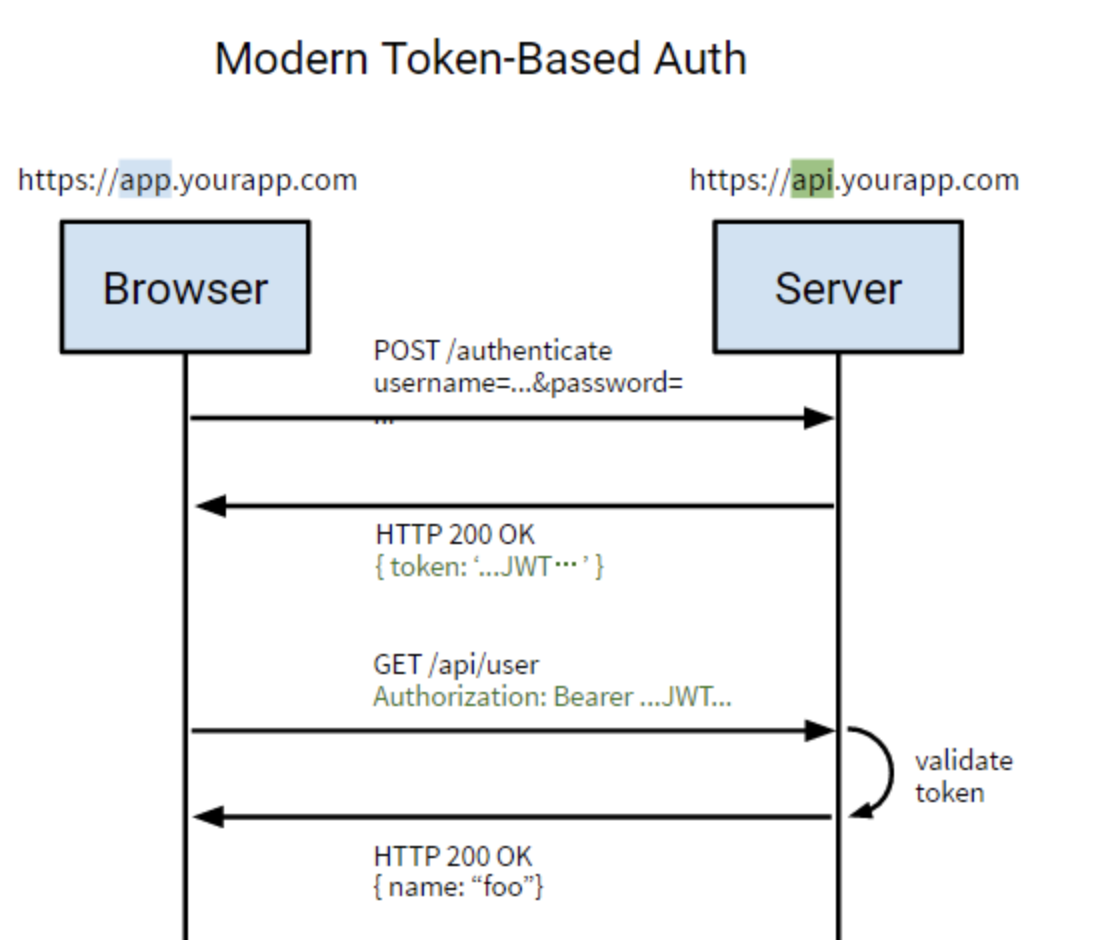 Токен json API. Session authentication. JWT token схема. Схема авторизации JWT токеном.