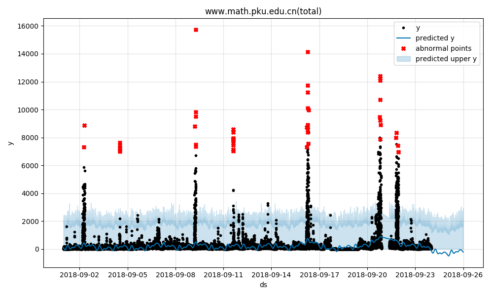 python 绘图 异常点绘制使用 ax.plot(abnormal_points['ds'], abnormal_points['y'], "rX", label='abnormal points')第1张