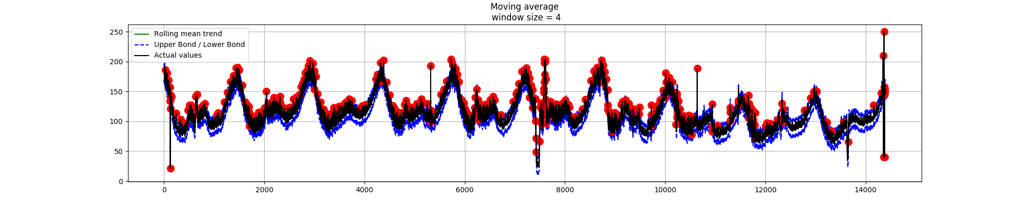 时间序列预测——深度好文，ARIMA是最难用的（数据预处理过程不适合工业应用），线性回归模型简单适用，预测趋势很不错，xgboost的话，不太适合趋势预测，如果数据平稳也可以使用。第6张