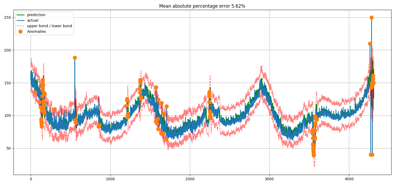 时间序列预测——深度好文，ARIMA是最难用的（数据预处理过程不适合工业应用），线性回归模型简单适用，预测趋势很不错，xgboost的话，不太适合趋势预测，如果数据平稳也可以使用。第1张