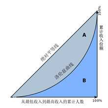 基尼数_贫困指数和基尼系数的特点