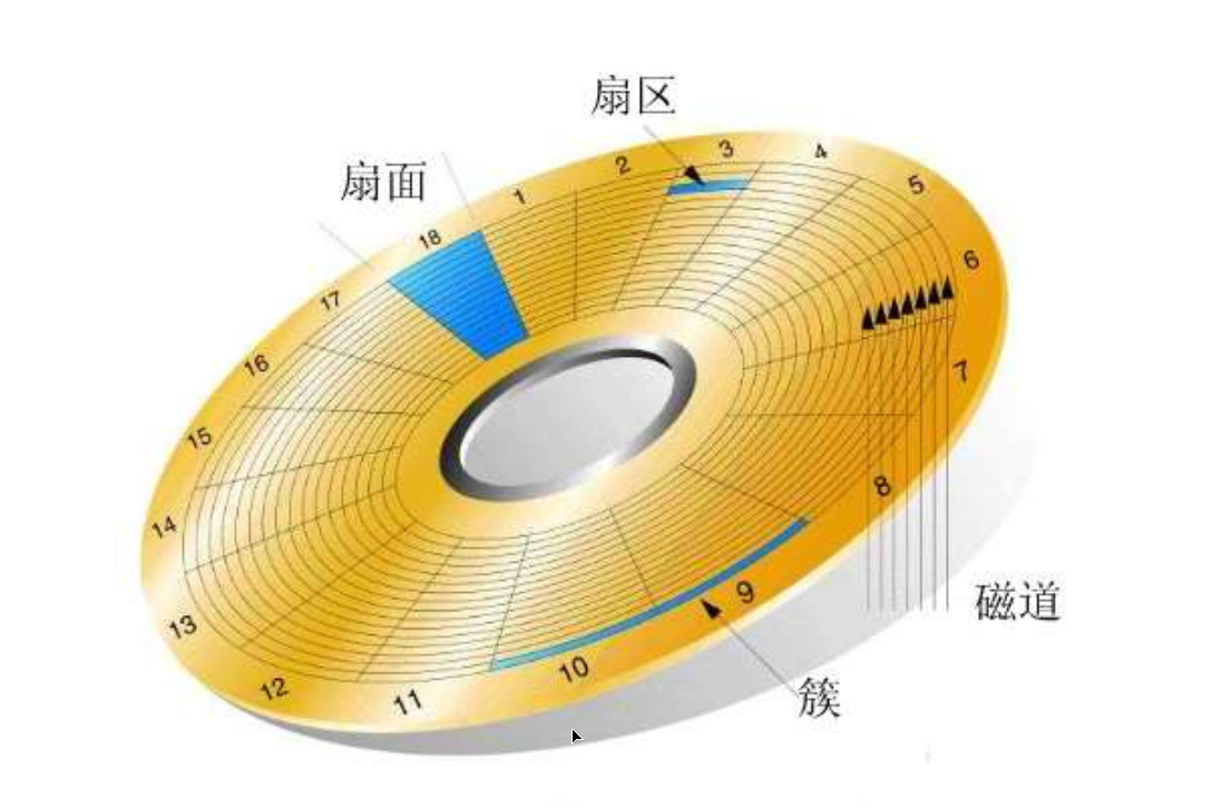 5寸144m软盘结构