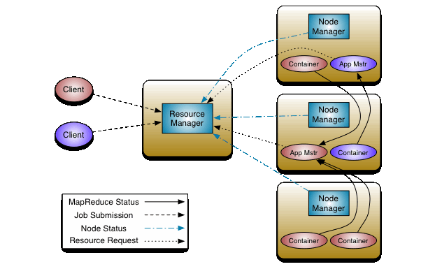 Hadoop Yarn 架构图