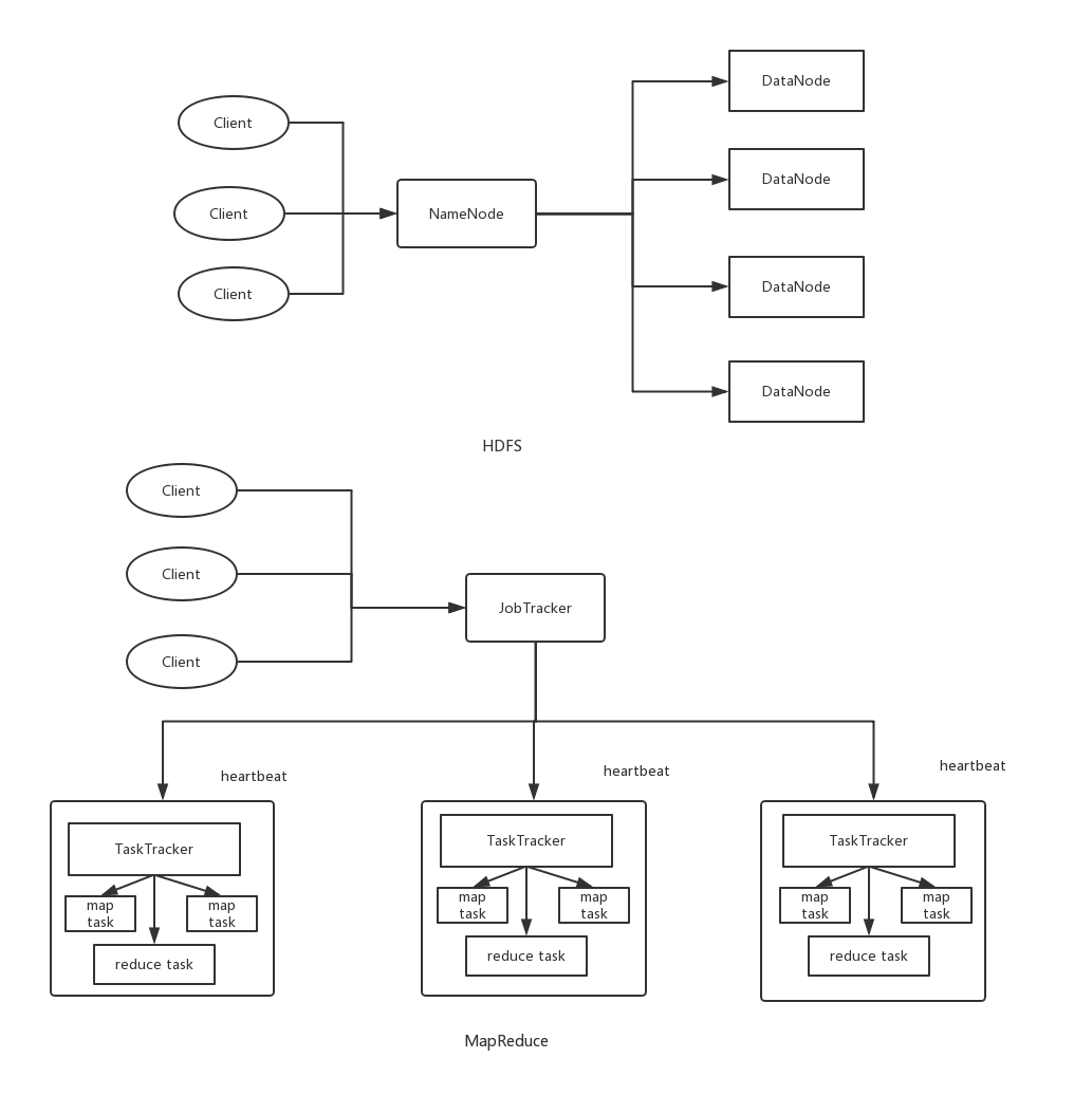 Hadoop1.0总体结构
