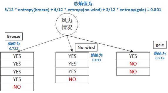 Entropy of wind conditions
