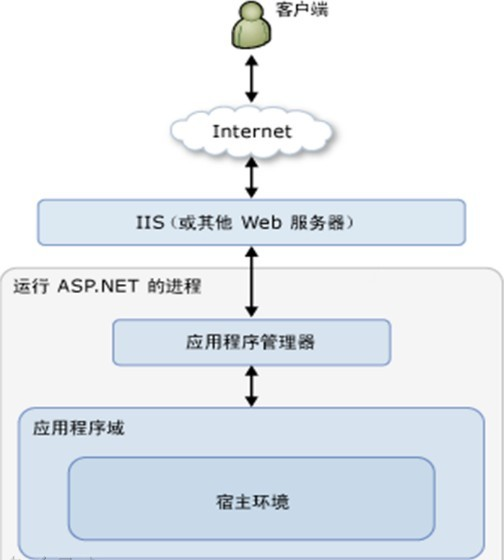 Asp.net生命周期与Http协议