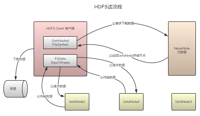 HDFS读流程