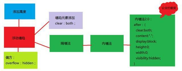 清除浮动塌陷的4种经典套路