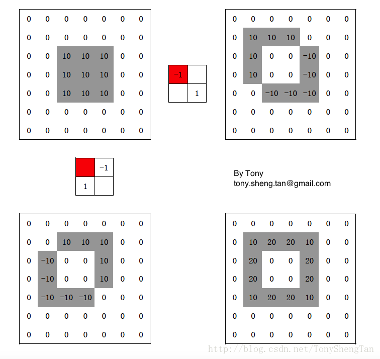 14、OpenCV实现图像的空间滤波——图像锐化及边缘检测 