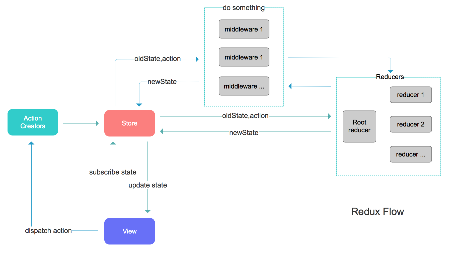 Middleware redux. Redux архитектура. Redux js схема. Схема работы React - Redux. Redux data Flow.