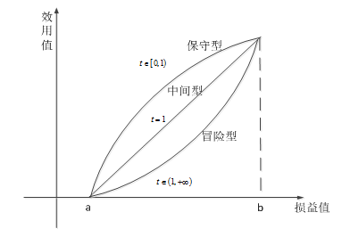 效用曲线函数