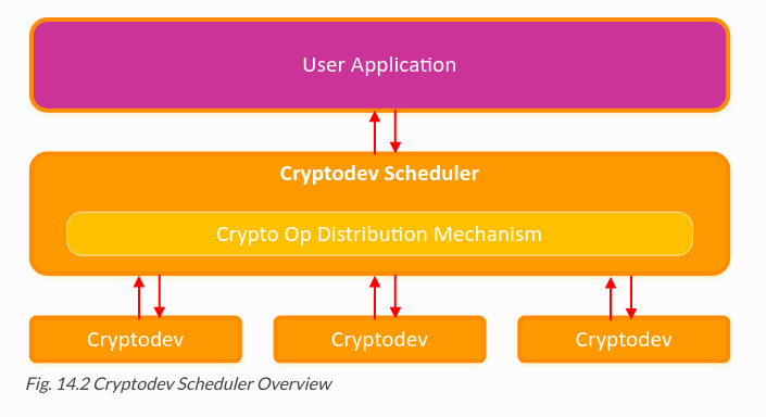 crypto device dpdk