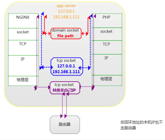 【高级】PHP-FPM和Nginx的通信机制