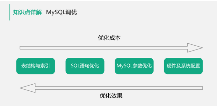 10分钟梳理MySQL核心知识点