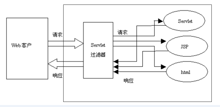 JSP请求响应流程入门介绍 