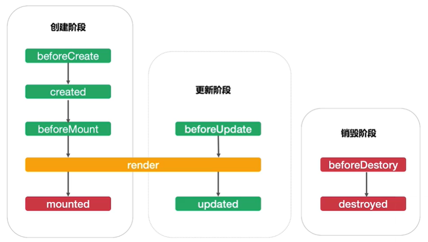 mounted beforeupdate updated beforedestroy destroyed vue组件的