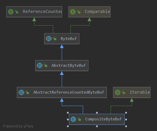 CompositeByteBuf类继承关系