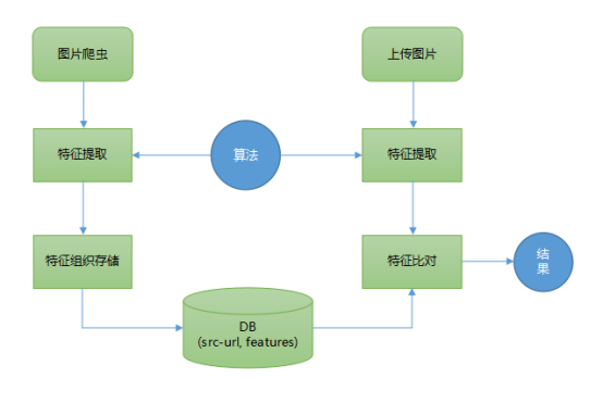 合理提取图像特征是保证准确性的第一要素;以图搜图的过程其实很简单