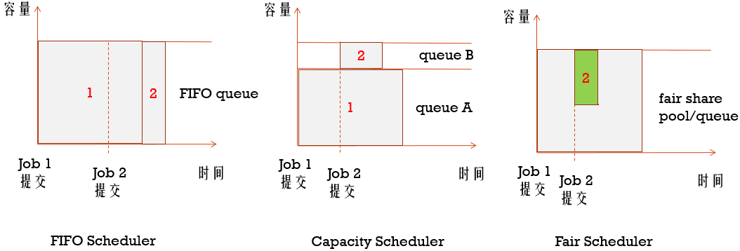 Yarn的三种资源调度机制