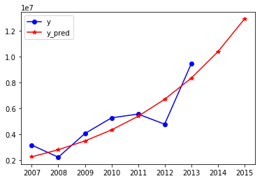Python：Lasso方法、GM预测模型、神经网络预测模型之财政收入影响因素分析及预测第15张