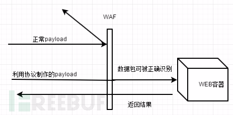 在HTTP协议层面绕过WAF