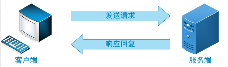 HTTP协议规定客户端与服务端的通信