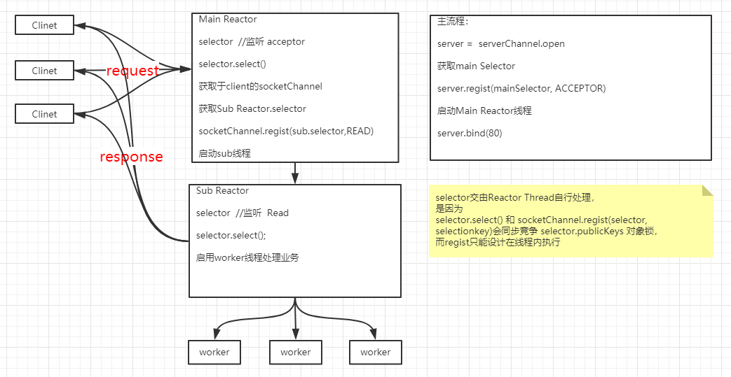 NIO-Selector多线程实践导图