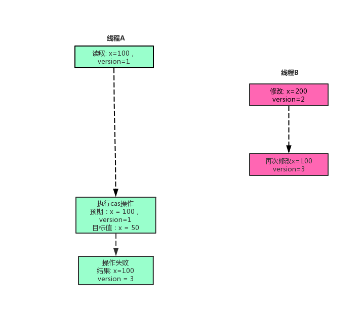 并发编程 硬件加持的cas操作够快么 Java填坑笔记 博客园