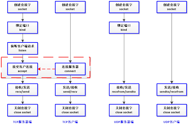 C#Socket编程详解（一）TCP与UDP简介