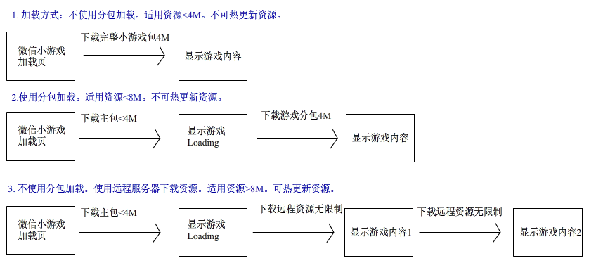 微信小游戏 RES版本控制+缓存策略 (resplugin和ResSplitPlugin插件使用）第1张