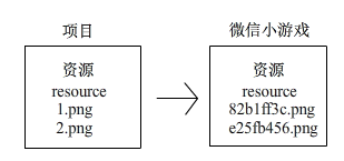 微信小游戏 RES版本控制+缓存策略 (resplugin和ResSplitPlugin插件使用）第3张