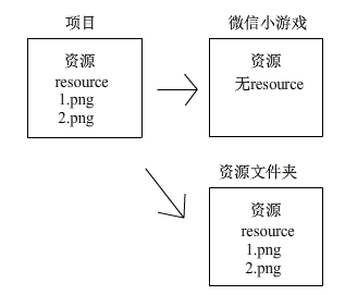 微信小游戏 RES版本控制+缓存策略 (resplugin和ResSplitPlugin插件使用）第7张