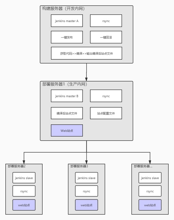 Jenkins多环境持续集成架构实践 滴答的雨 博客园