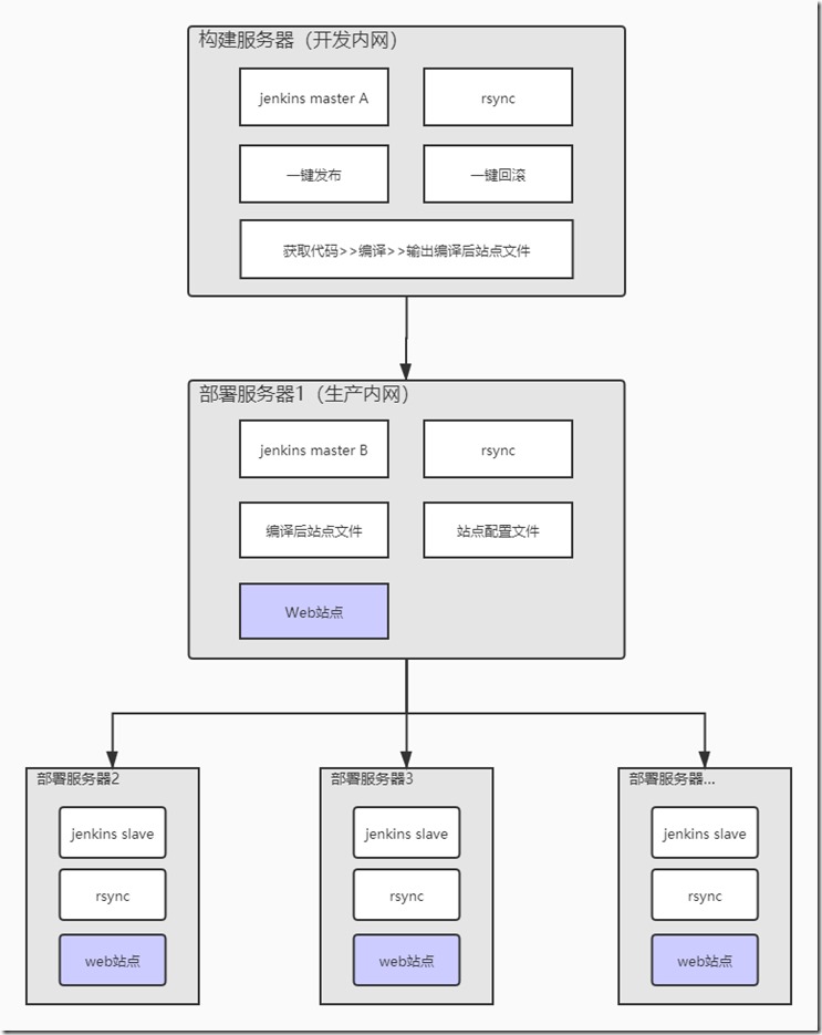 jenkins CICD架构图