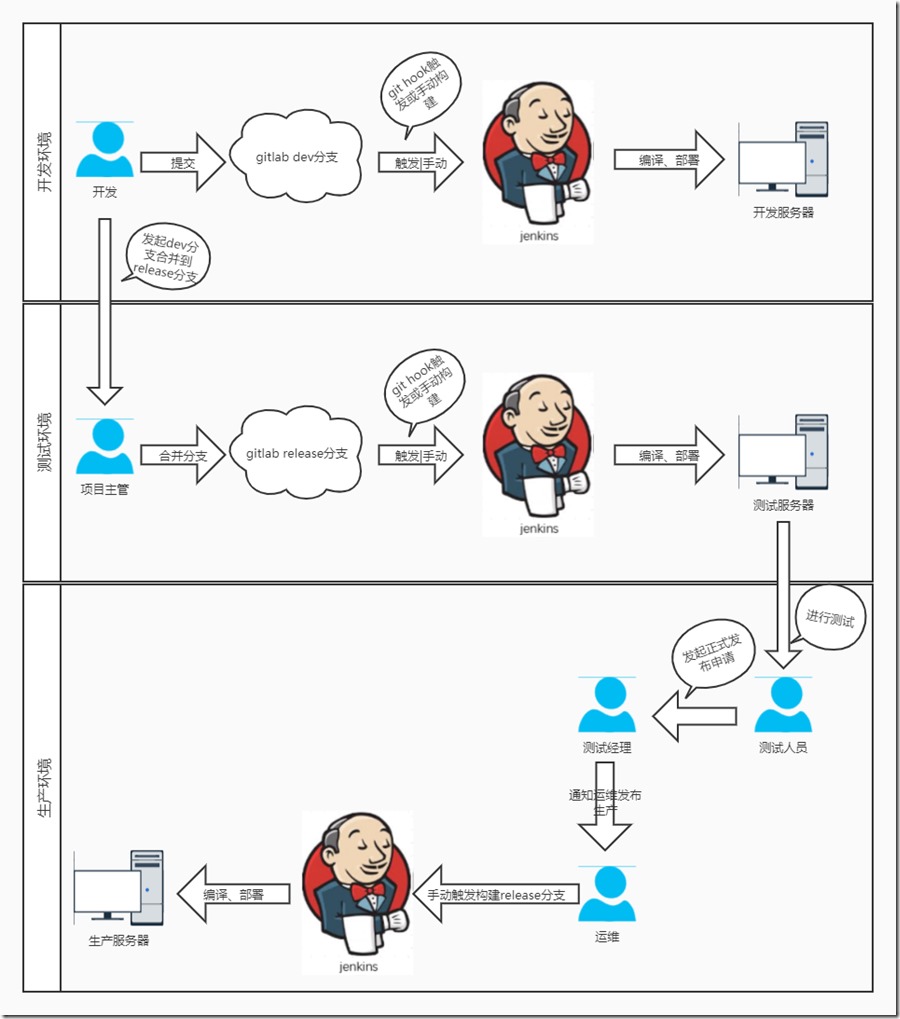 jenkins多环境简易发布流程