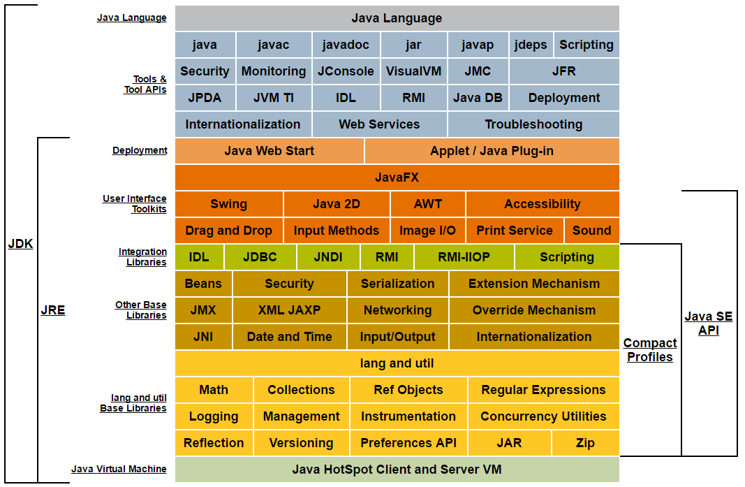 Java技术特系所包含的内容按组成部分的功能划分