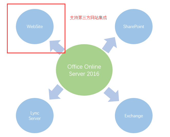 浅谈基于WOPI协议实现跨浏览器的Office在线编辑解决方案第1张