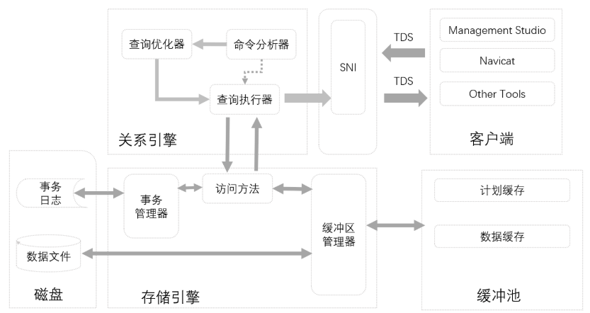 解析SQL Server之任务调度第1张