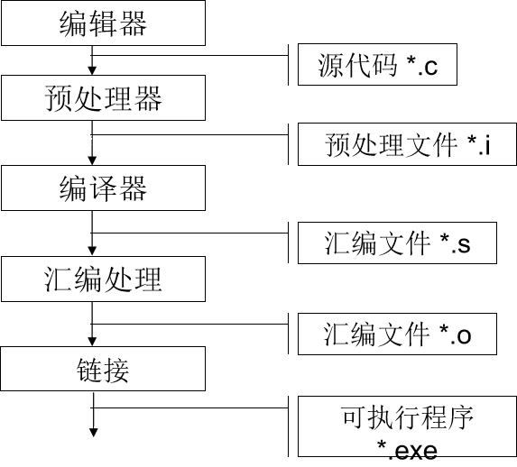 Gcc 的编译流程和gdb的调试方法 Jack Hzm 博客园