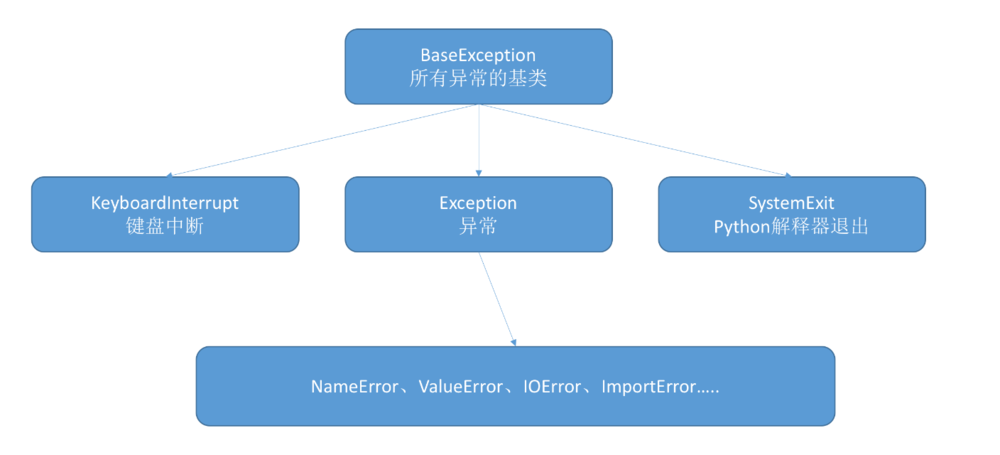 Python 解析python中的异常操作 Hdwk 博客园