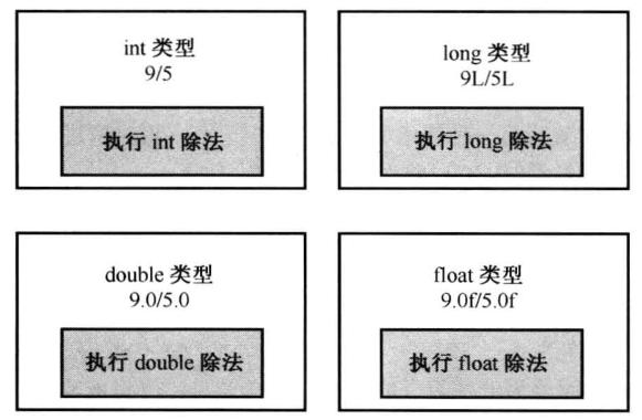 除法重载