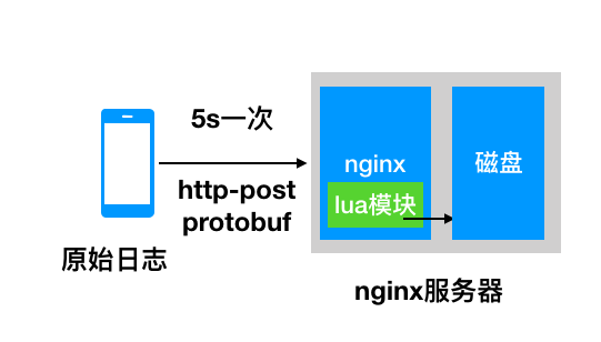 实战:一种在http请求中使用protobuffer+nginx+lua收集打点日志的方案第2张