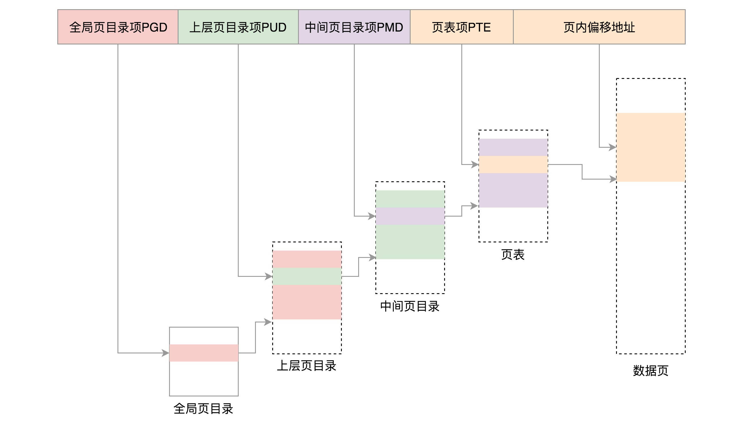 分页机制本质上来说就是类似于linux文件系统的目录管理一样,页目录项