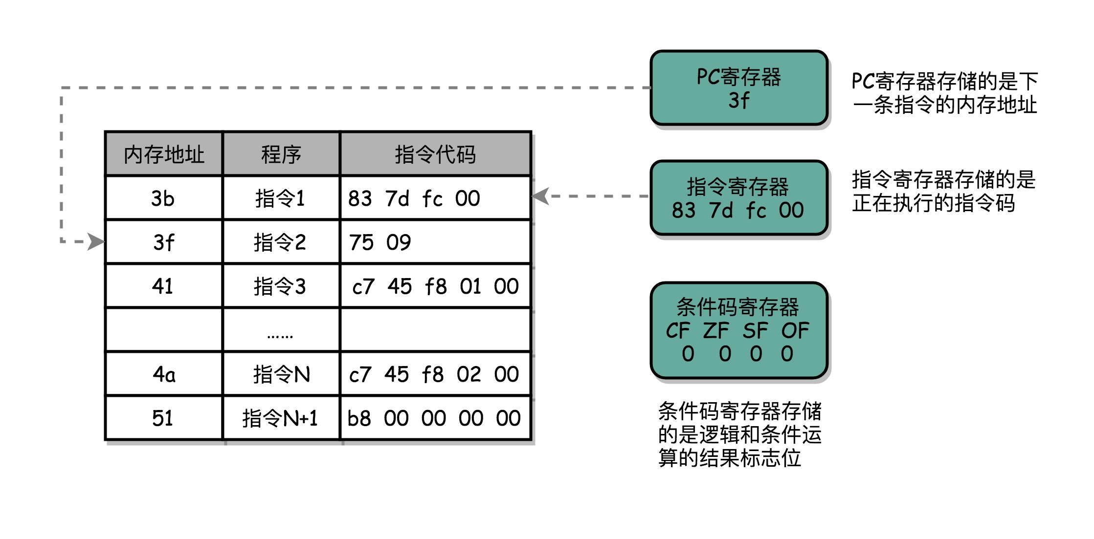 深入浅出计算机组成原理学习笔记：CISC和RISC-为什么手机芯片都是ARM？（第29讲）...