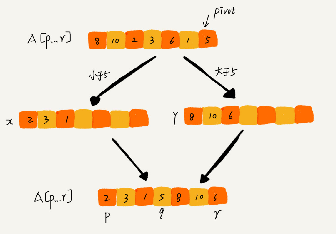 1,快排的核心思想我们再来看快速排序算法(quicksort),我们习惯性把它