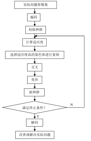 遗传算法（Genetic Algorithm, GA）及MATLAB实现「终于解决」