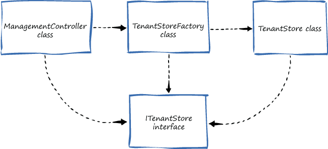 图1-工厂模式中的依赖关系